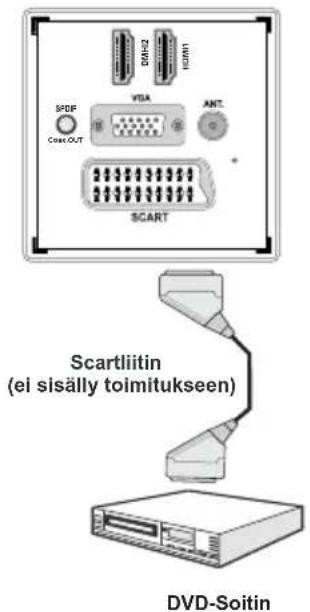 SPDF Cone:OUT VISA ANT SCART Scartliitin (el sisälly toimitukseen) DVD-Soitin