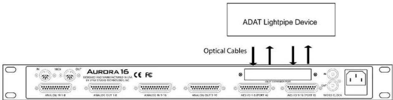ADAT Lightpipe Device Optical Cables IN MDD OUT AURORA 16 DESIGNED AND MANUFACTURED IN USA BY LYNX STUDIO TECHNOLOGY, INC CE FC ANALOG IN 1-8 ANALOG OUT 1-8 ANALOG IN 9-16 ANALOG OUT 9-16 AES I/O 1-8 (PORT A) AES I/O 9-16 (PORT B) WOOD CLOCK