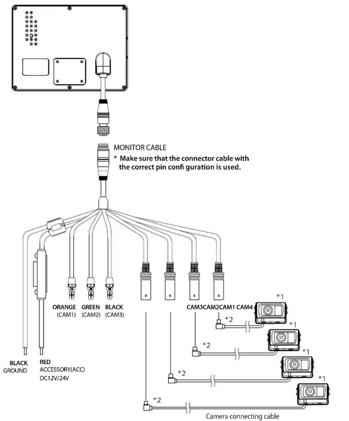 MONITOR CABLE * Make sure that the connector cable with the correct pin confi guration is used. BLACK GROUND RED ACCESSORY(ACC) DC12V/24V ORANGE (CAM1) GREEN (CAM2) BLACK (CAM3) CAM3CAM2CAM1 CAM4 *1 *2 *1 *2 *1 *2 Camera connecting cable