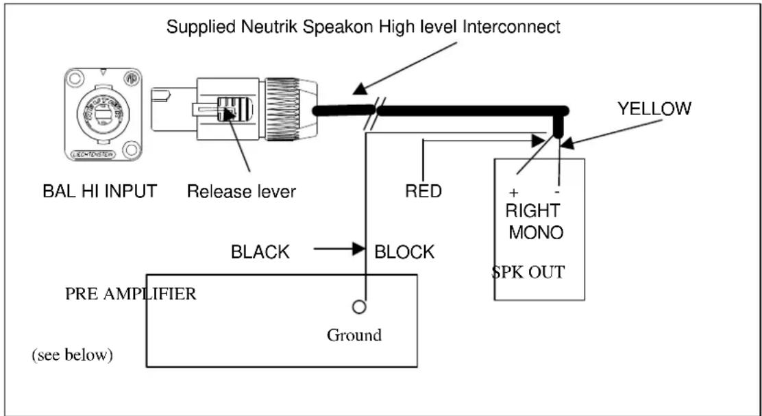 Supplied Neutrik Speakon High level Interconnect BAL HI INPUT Release lever RED YELLOW BLACK BLOCK + RIGHT MONO SPK OUT PRE AMPLIFIER (see below) Ground