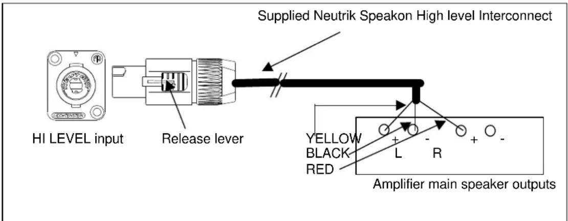 HI LEVEL input Release lever Supplied Neutrik Speakon High level Interconnect YELLOW BLACK RED L R + - + - Amplifier main speaker outputs