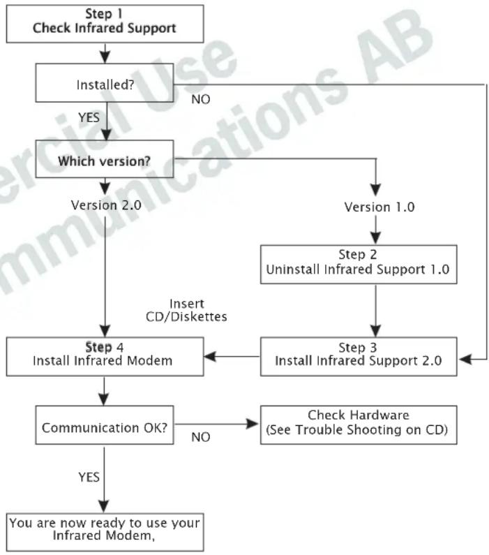 ERICSSON I888 World - Installation Flowchart for Windows 95 - 1