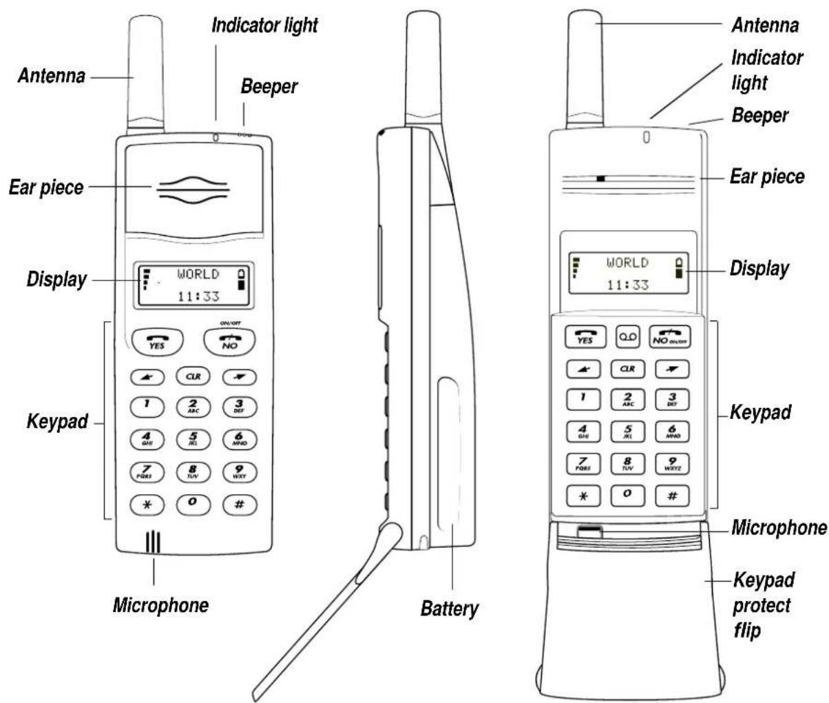 Antenna Indicator light Beeper Ear piece Display WORLD 11:33 OK/OFF YES NO CLR 1 2 3 REF 4 5 6 MWD 7 8 9 TUV WXY * 0 # Microphone Battery Antenna Indicator light Beeper Ear piece Display WORLD 11:33 OK/OFF YES NO ON/OFF CLR 1 2 3 REF 4 5 6 MWD 7 8 9 TUV WXYZ * 0 # Keypad Microphone Keypad protect flip