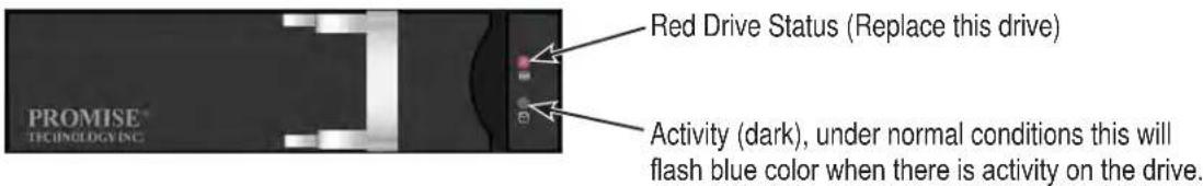 PROMISE TECHNOLOGY INC. Red Drive Status (Replace this drive) Activity (dark), under normal conditions this will flash blue color when there is activity on the drive.
