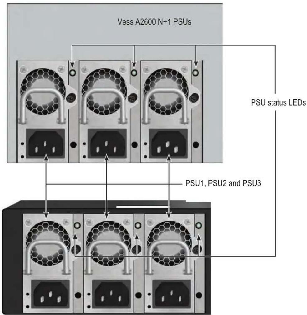 Vess A2600 N+1 PSUs PSU status LEDs PSU1, PSU2 and PSU3