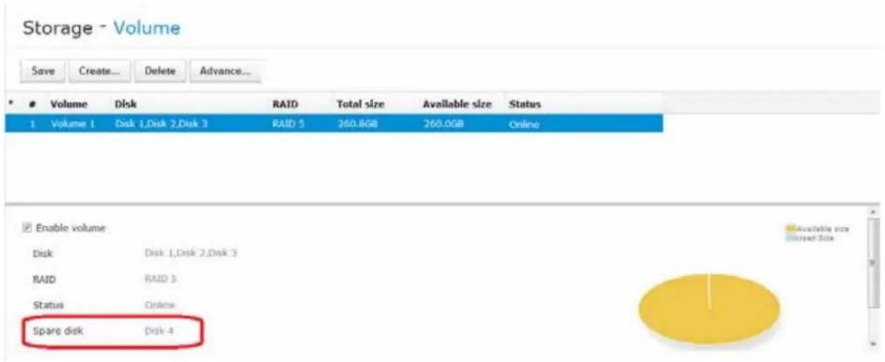 Storage - Volume Save Create... Delete Advance... Volume Disk RAID Total size Available size Status 1 Volume 1 Disk 1,Disk 2,Disk 3 RAID 5 260.8GB 260.0GB Online Enable volume Disk Disk 1,Disk 2,Disk 3 RAID RAID 5 Status Online Spare disk Disk 4 Available size Used Site