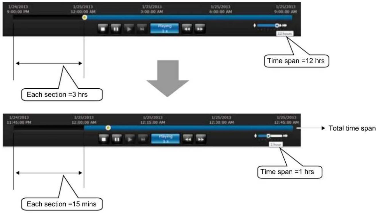 1/24/2013 9:00:00 PM 1/25/2013 12:00:00 AM 1/25/2013 3:00:00 AM 1/25/2013 6:00:00 AM 1/25/2013 9:00:00 AM Playing 1 x 12 hours Time span =12 hrs Each section =3 hrs 1/24/2013 11:45:00 PM 1/25/2013 12:00:00 AM 1/25/2013 12:15:00 AM 1/25/2013 12:30:00 AM 1/25/2013 12:45:00 AM Playing 1 x Total time span Time span =1 hrs Each section =15 mins