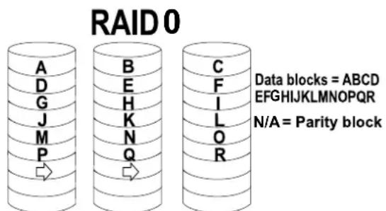 RAID 0 A B C D E F G H I J K L M N O Q R Data blocks = ABCD EFGHIJKLMNOPQR N/A = Parity block