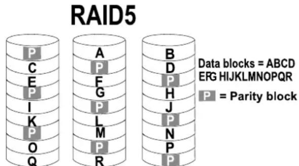 RAID5 P C E P I K P O Q A P F G P L M P R B D P H J P N P P Data blocks = ABCD ERG HIJKLMNOPQR P = Parity block