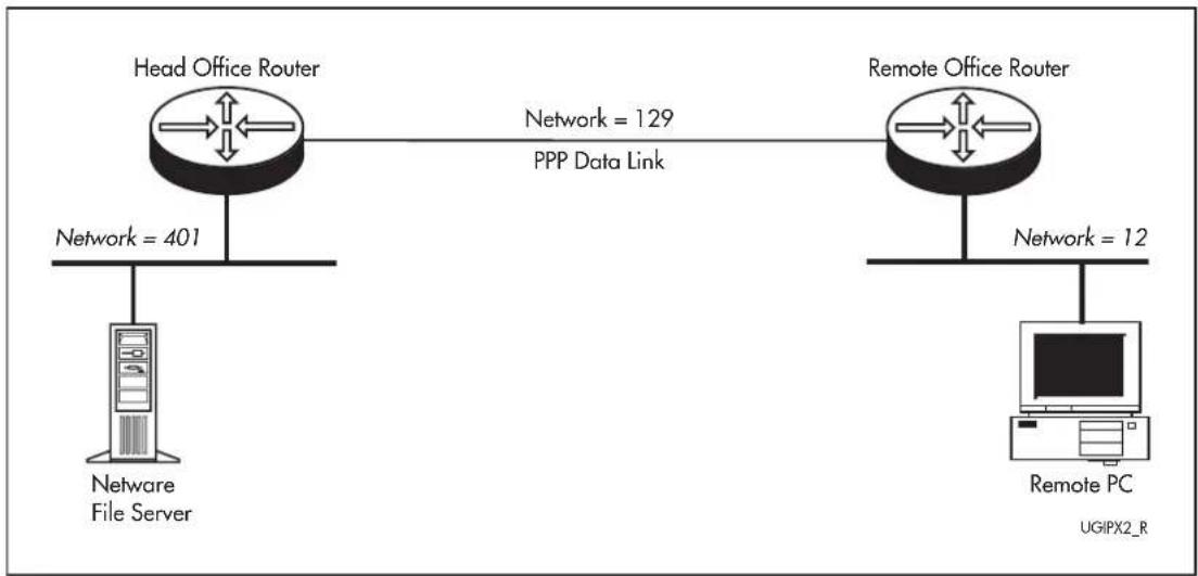 Allied Telesis AR410 - Configuring IPX Dial-on-Demand - 1