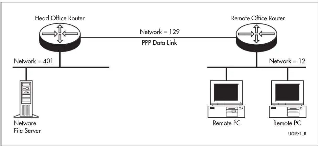 Allied Telesis AR410 - Configuring IPX - 1