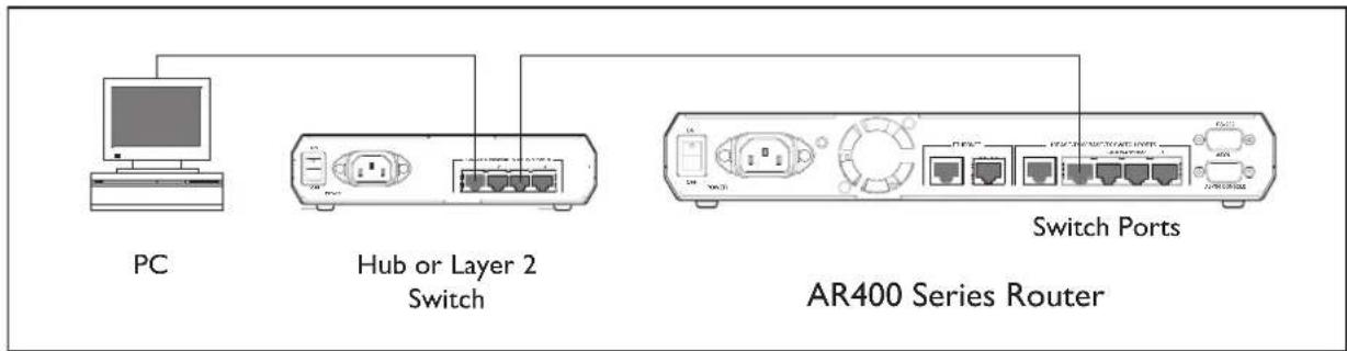 PC Hub or Layer 2 Switch Switch Ports AR400 Series Router