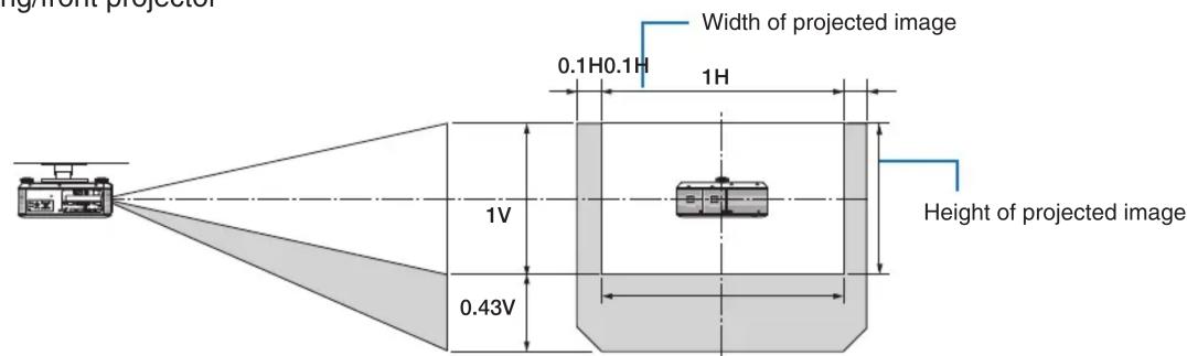High-end projector Width of projected image 0.1H 0.1H 1H 1V 0.43V Height of projected image