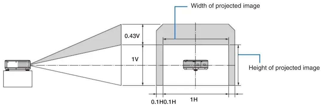 Width of projected image 0.43V 1V 0.1H 0.1H 1H Height of projected image