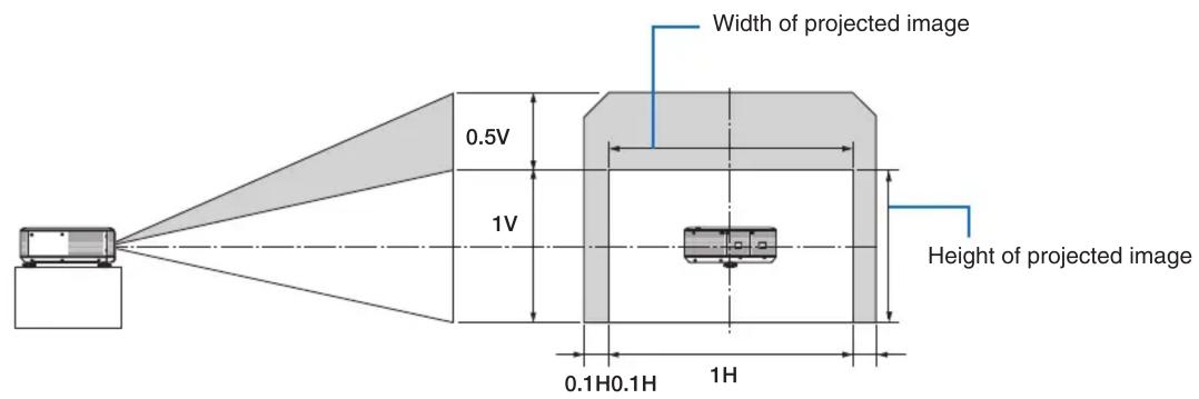Width of projected image 0.5V 1V 0.1H 0.1H 1H Height of projected image
