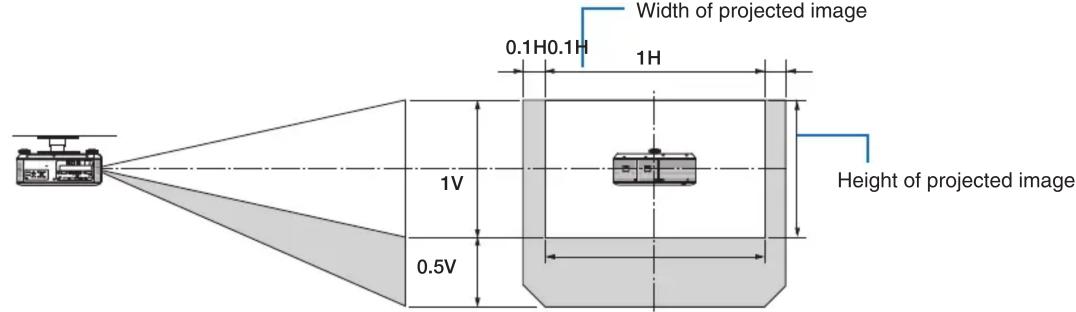 Width of projected image 0.1H0.1H 1H 1V 0.5V Height of projected image
