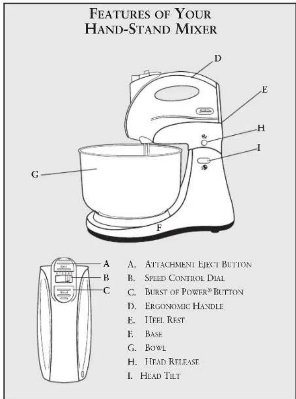 FEATURES OF YOUR HAND-STAND MIXER A. ATTACHMENT EJECT BUTTON B. SPEED CONTROL DIAL C. BURST OF POWER® BUTTON D. ERGONOMIC HANDLE E. LIFE REST F. BASE G. BOWL H. HEAD RELEASE I. HEAD TILT