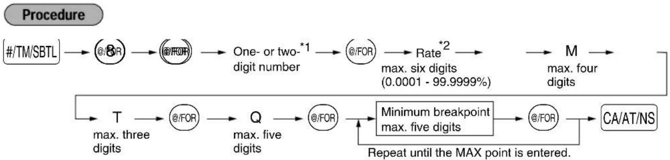SHARP XE-A402 - Sample tax table - 2