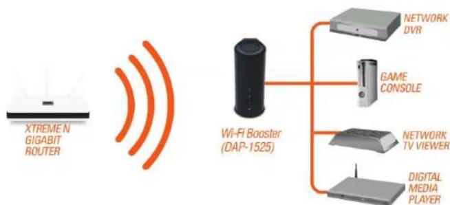 D-LINK DAP-1525 - Bridge Mode - 1