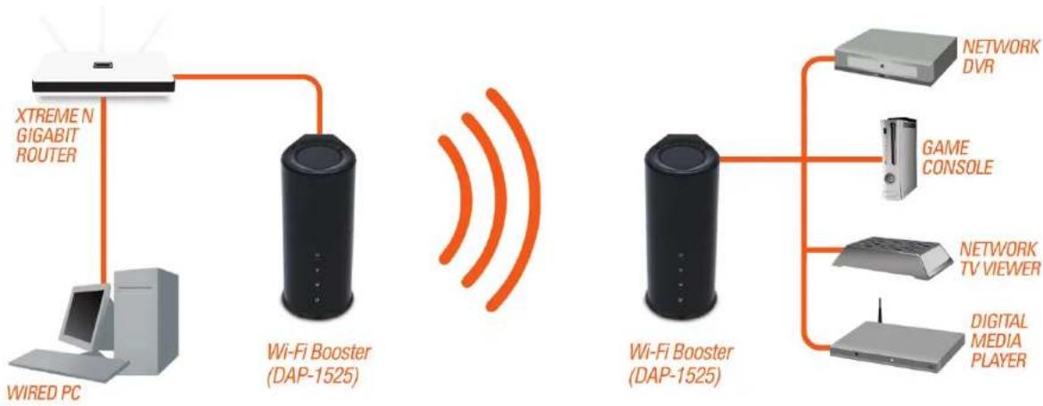 D-LINK DAP-1525 - Create a Full MediaBand (5GHz wireless) Network - 1