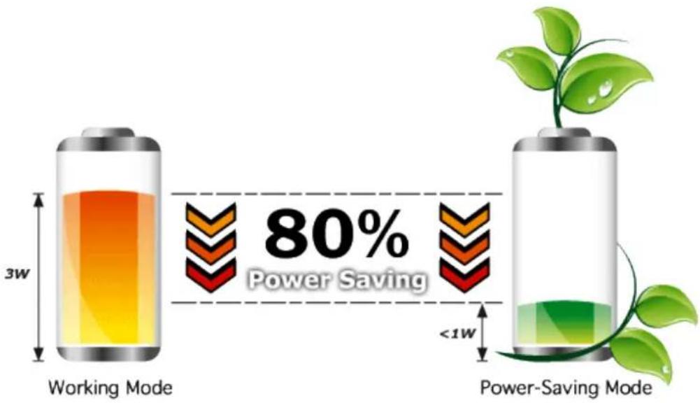 3W Working Mode 80% Power Saving <1W Power-Saving Mode