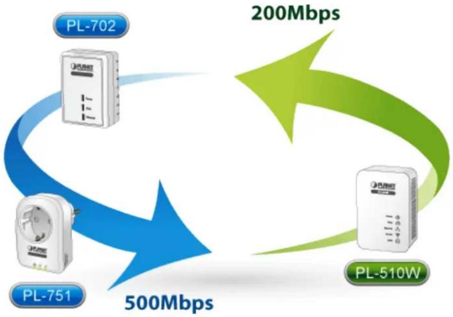 Planet PL-751-EU - Data Transfer Rate up to 500Mbps and Distance up to 300 Meters Wiring - 1