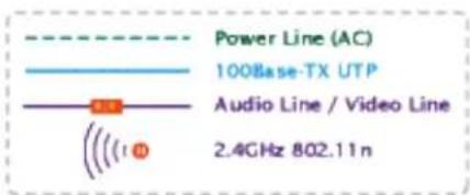 Power Line (AC) 100Base-TX UTP Audio Line / Video Line 2.4GHz 802.11n