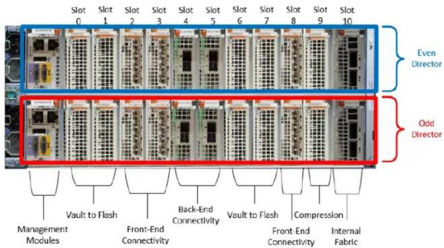 Slot 0 Slot 1 Slot 2 Slot 3 Slot 4 Slot 5 Slot 6 Slot 7 Slot 8 Slot 9 Slot 10 Even Director Odd Director Management Modules Vault to Flash Front-End Connectivity Back-End Connectivity Vault to Flash Compression Front-End Connectivity Internal Fabric