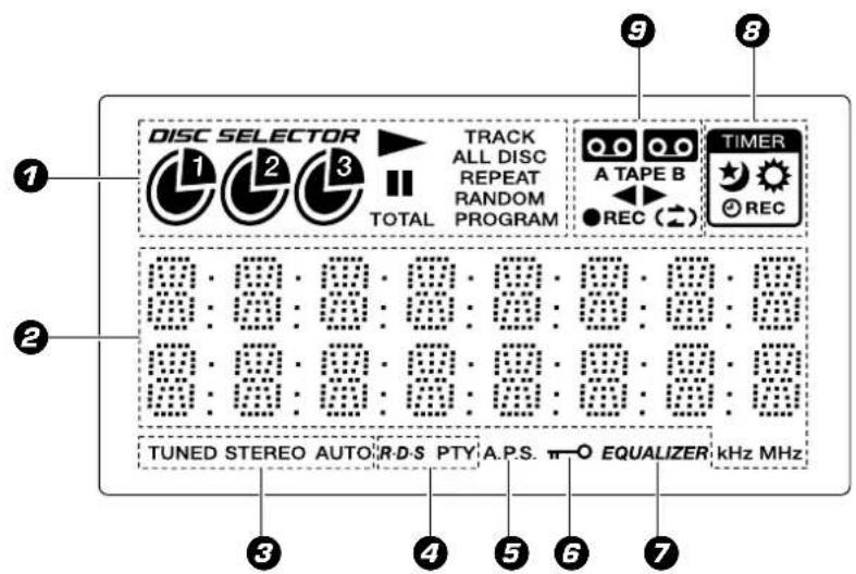 DISC SELECTOR 1 2 3 TOTAL TRACK ALL DISC REPEAT RANDOM PROGRAM A TAPE B REC (2) TIMER REC TUNED STEREO AUTO R-D-S PTY A.P.S. O EQUALIZER kHz MHz