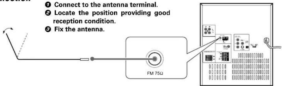 ① Connect to the antenna terminal. ② Locate the position providing good reception condition. ③ Fix the antenna. FM 75Ω