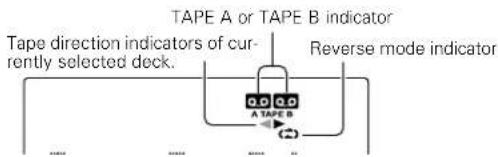 TAPE A or TAPE B indicator Tape direction indicators of currently selected deck. Reverse mode indicator A TAPE B (2)