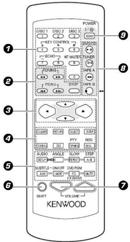 POWER DISC 1 DISC 2 DISC 3 1 2 3 KEY CONTROL 4 5 6 ECHO HIT MASTER 7 8 B TUNING PCALL STOP TAPE A TAPE B CLEAR RETURN SELECT TIMER SXMEN CSU TOPMEN RDS AUDIO ANGLE SLOW STEP DISPLAY DVD RESET A-B SUBTITLE-ON/OFF DVD PGM AUX LMXE EQ MUTE EX RASS SHIFT VOLUME KENWOOD