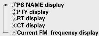 ①PS NAME display ②PTY display ③RT display ④CT display ⑤Current FM frequency display