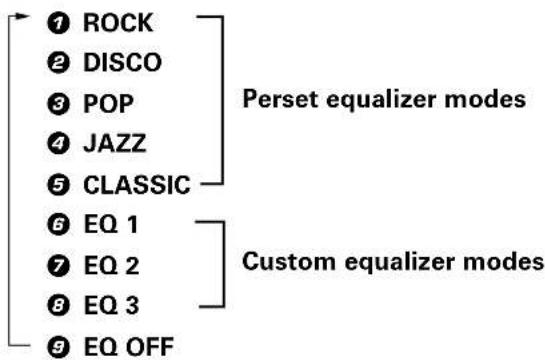 ⑦ ROCK ② DISCO ③ POP ④ JAZZ ⑤ CLASSIC ⑥ EQ 1 ⑦ EQ 2 ⑧ EQ 3 ⑨ EQ OFF Perset equalizer modes Custom equalizer modes
