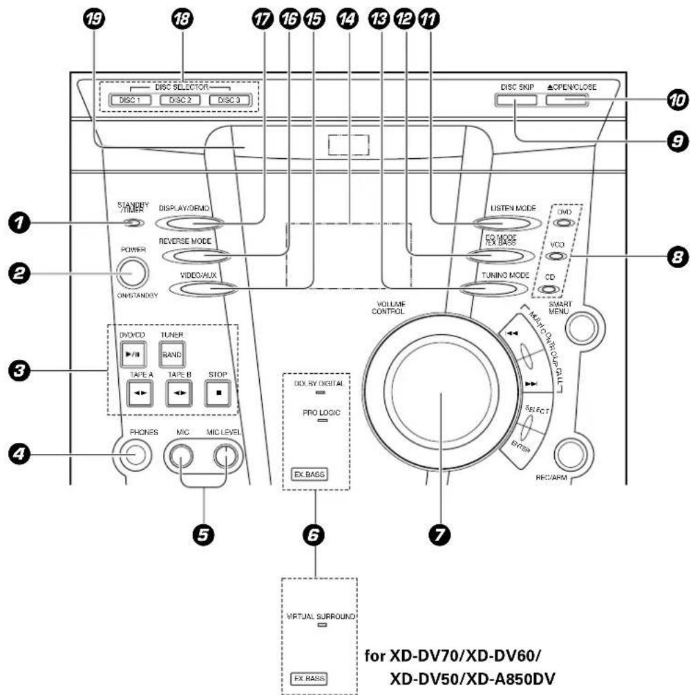 19 18 17 16 15 14 13 12 11 DISC SELECTOR DISC 1 DISC 2 DISC 3 DISC SKIP ▲OPENCLOSE 10 STANDY TURER DISPLAY/DEMO POWER REVERSE MODE ON STANDY VIDEO/AUX LISTEN MODE EX MODE EX BASS VCO CD 8 DVD/CD TUNER RAND TAPE A TAPE B STOP PHONES MIC MIC LEVEL DOX BY DIGITAL PRO LOGIC EX.BASS SMART MENU MUSIC COLD CAP-ALL SELECT ENTER REC/ARM 6 4 5 7 VIRTUAL SURROUND EX BASS for XD-DV70/XD-DV60/ XD-DV50/XD-A850DV