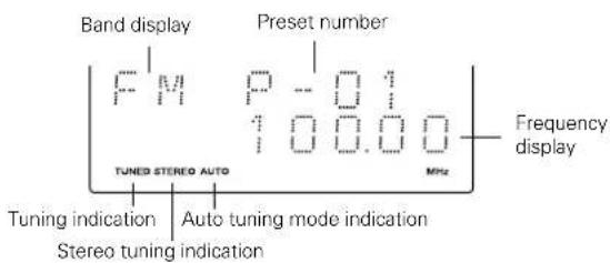 Band display Preset number FM P - 0.1 1 0.0.0 0 TUNED STEREO AUTO MHz Frequency display Tuning indication Auto tuning mode indication Stereo tuning indication