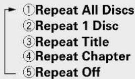 ① Repeat All Discs ② Repeat 1 Disc ③ Repeat Title ④ Repeat Chapter ⑤ Repeat Off
