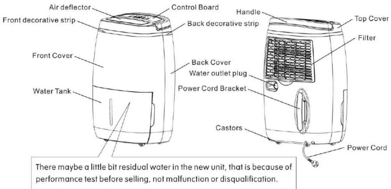 Air deflector Control Board Front decorative strip Back decorative strip Handle Top Cover Filter Front Cover Back Cover Water outlet plug Power Cord Bracket Water Tank Castors Power Cord There maybe a little bit residual water in the new unit, that is because of performance test before selling, not malfunction or disqualification.