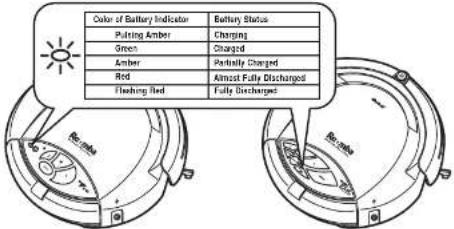 Color of Battery Indicator Battery Status Pulsing Amber Charging Green Changed Amber Partially Charged Red Almost Fully Discharged Flushing Red Fully Discharged