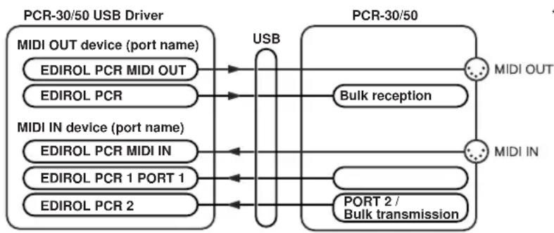 ROLAND PCR-50 - About the ports when using a USB connection - 1