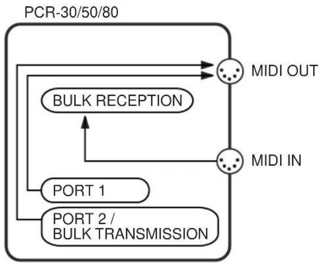 ROLAND PCR-50 - When using MIDI connections - 2