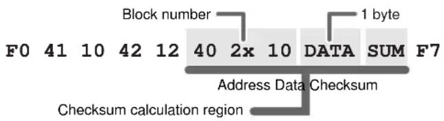 Block number 1 byte F0 41 10 42 12 40 2x 10 DATA SUM F7 Address Data Checksum Checksum calculation region