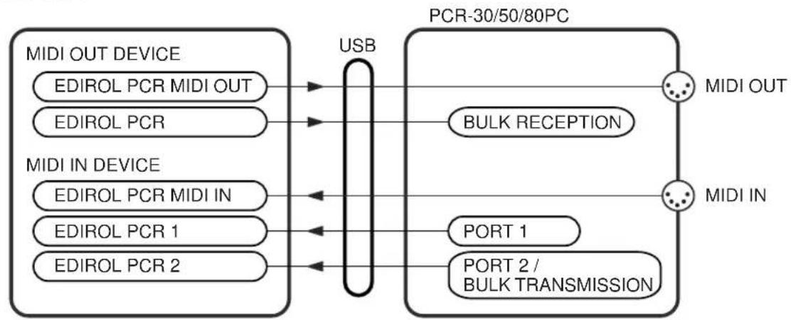 ROLAND PCR-50 - When using a USB connection - 2