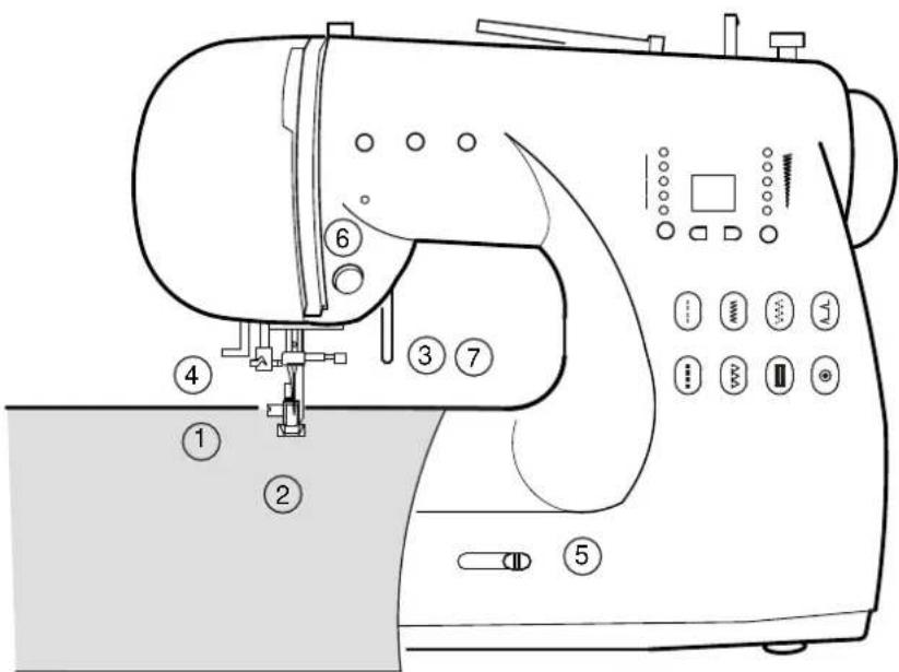 Diagram of a sewing machine with numbered parts for identification and assembly reference.