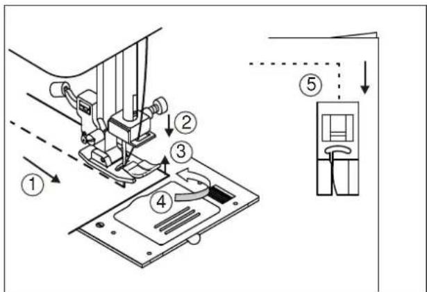 Technical diagram showing sewing machine operation with numbered steps and labeled parts
