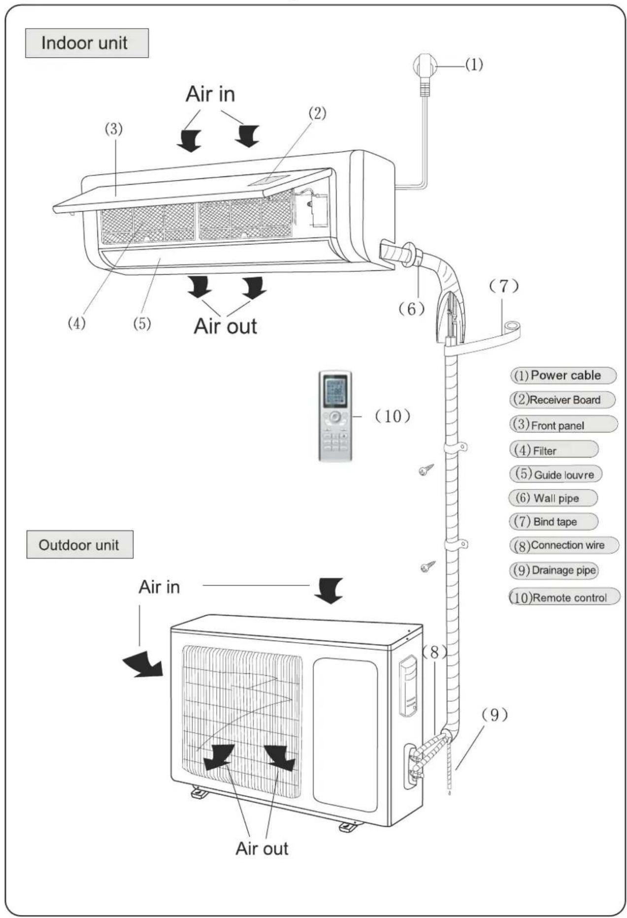 Indoor unit Air in (3) (2) (1) (4) (5) (6) (7) Air out (10) Outdoor unit Air in (8) (9) Air out (1) Power cable (2) Receiver Board (3) Front panel (4) Filter (5) Guide louvre (6) Wall pipe (7) Bind tape (8) Connection wire (9) Drainage pipe (10) Remote control