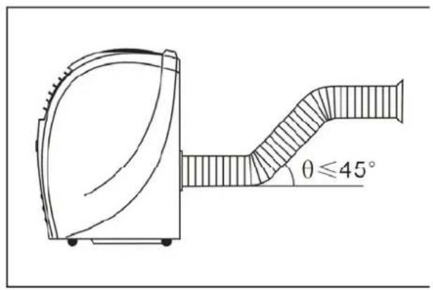 θ≤45°