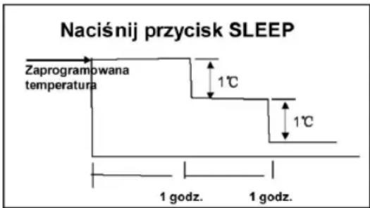 Naciśnij przycisk SLEEP Zaprogramowana temperatura 1°C 1°C 1 godz. 1 godz.