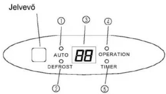 Jelvevő ① AUTO DEFROST 88 OPERATION TIMER ② ③ ④