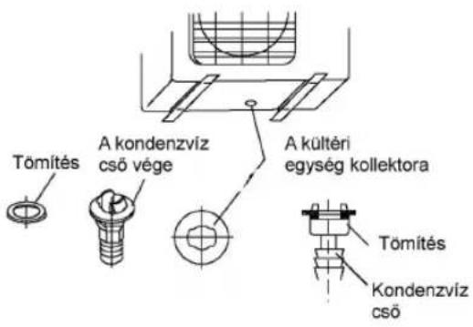Tómítés A kondenzvíz cső vége A kültéri egység kollektora Tómítés Kondenzvíz cső
